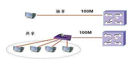 服務器中的獨享帶寬和共享帶寬有何區(qū)別呢,？.jpg