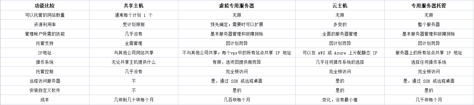 VPS與其他托管類型相比如何,？.png