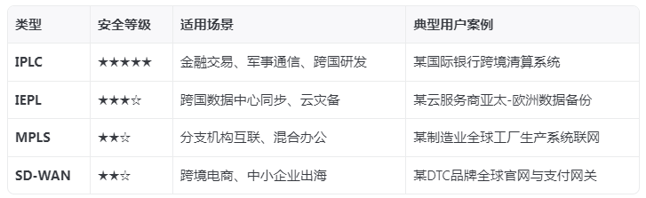 國(guó)際網(wǎng)路專線類型有哪些?哪種最安全,？.png